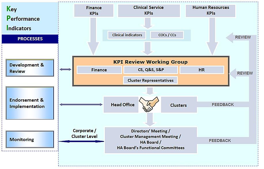 - 7 - Annex 3 to AOM-P1352 Current Processes of Key Performance Indicator (KPI) Development and Review COCs / CCs: Coordinating