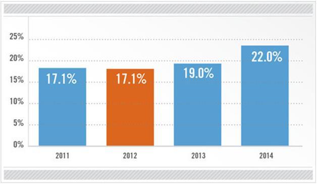 ESI 2012 Drug Trend Report Specialty Pharmaceuticals Specialty drug spend