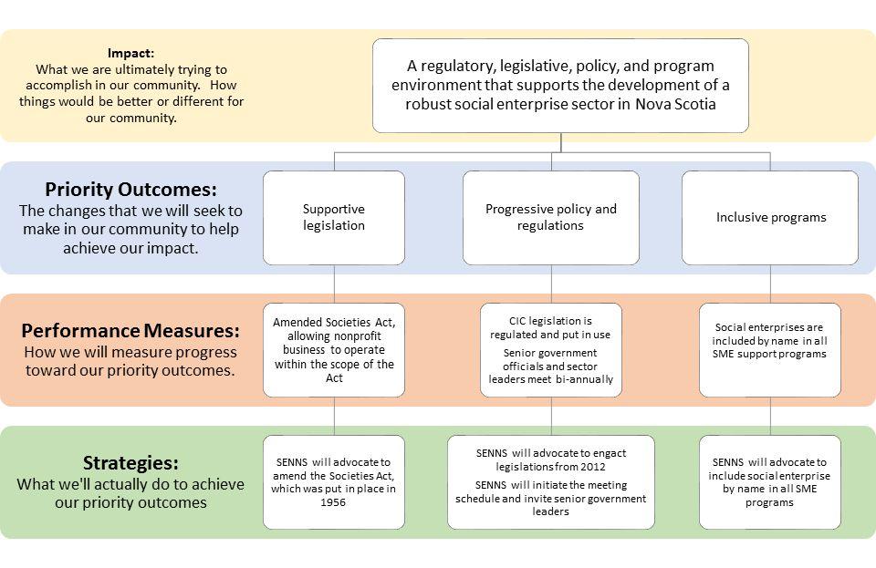 Logic Model for this Pillar Lead Strategies for this Pillar Advocate for Amending the Nova Scotia Societies Act Currently, the Nova Scotia Societies Act prohibits nonprofits from undertaking any