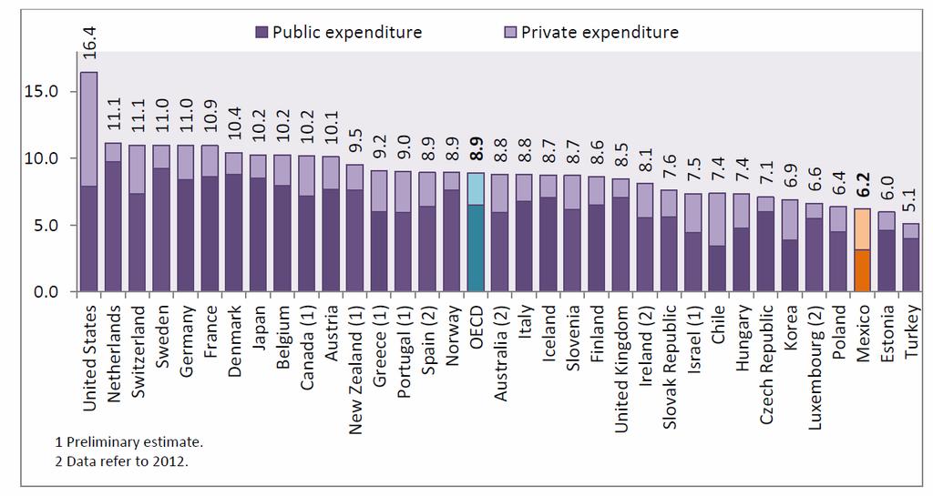 4 What Countries Spend: OECD 2012 Source: OECD Health Statistics 2015.