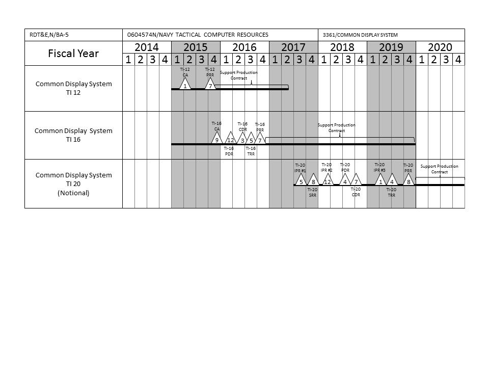 Exhibit R4, RDT&E Schedule Profile: PB 2016 Navy : February 2015 R1 Program