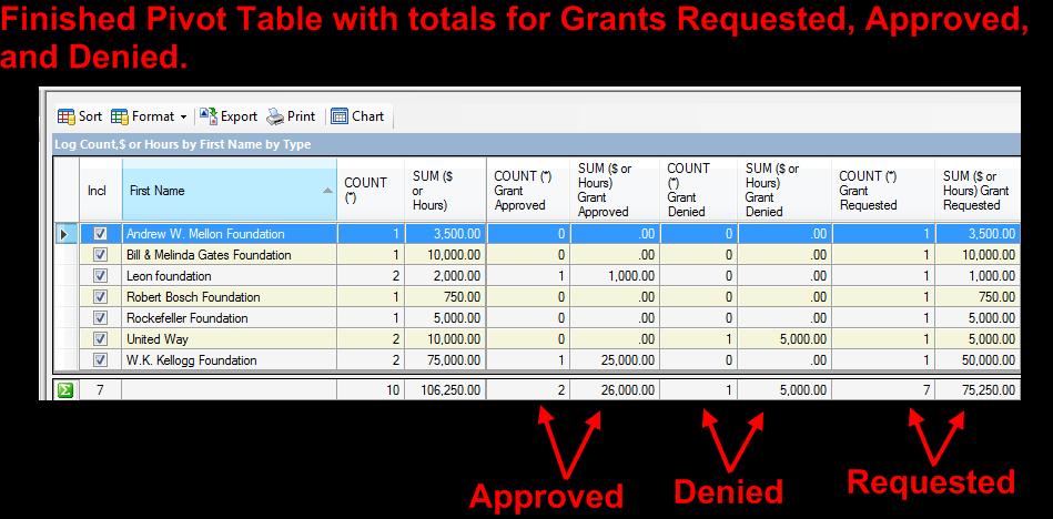 Below is my example Pivot Table, the report summarizes how many grants