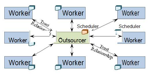 4.1.1 Scheduling Entity In the Social Cloud, two different types of schedulers can be used for resource allocation [8].