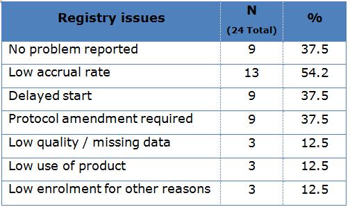 Background: Problems observed with imposed registry studies Accrual of patients to registries 600 Actual annual accrual 500 400 300 200 100 Actual = Planned Actual is less than half planned rate 0 0
