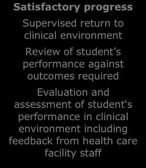 Review of student s performance against outcomes required Evaluation and assessment of student s performance in clinical environment including feedback from health care