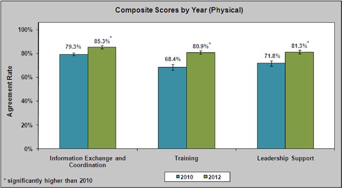 38 MHPA 2013-2014 Best Practices Compendium Agreement with all composite measures significantly increased for Physical