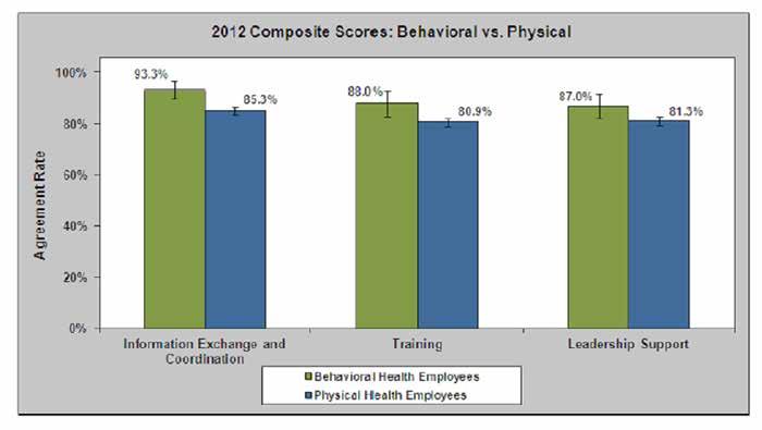 best practices 39 There were no significant differences between Behavioral and Physical employees regarding any composite measures in 2012 Training and education efforts seem to have reaped rewards,