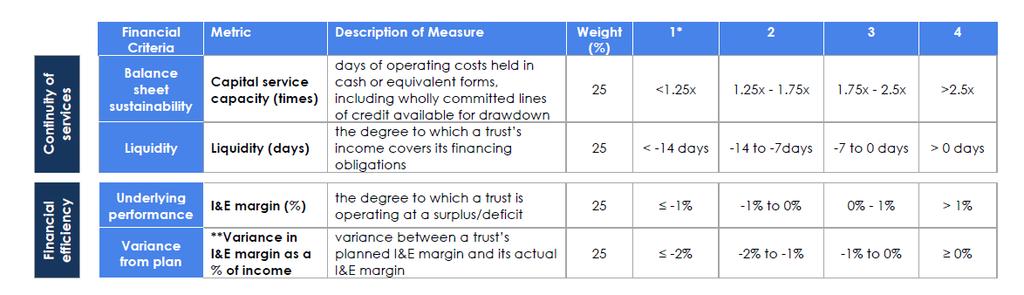 The table above shows that all trusts have a positive contribution margin, with both CWWM (WMUH) and THH being a net receiver of activity/expenditure with an assumed margin, and LNWH planning to take