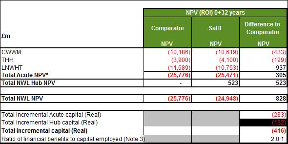 Summary of the results Out of hospital hubs and acute reconfiguration NPV 3.7.6 3.7.7 The NPV for the acute reconfiguration is positive overall, 305m in today s terms of added financial value over 32 years.