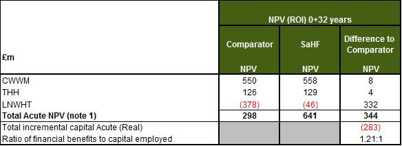 3.7.13 Table 34 below provides a summary of the NPV for the trusts under the comparator and the SaHF option, with the incremental capital ( 283m) to calculate the ratio of benefits to capital