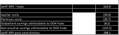 Financial NPV sensitivities a. OOH hubs 3.9.