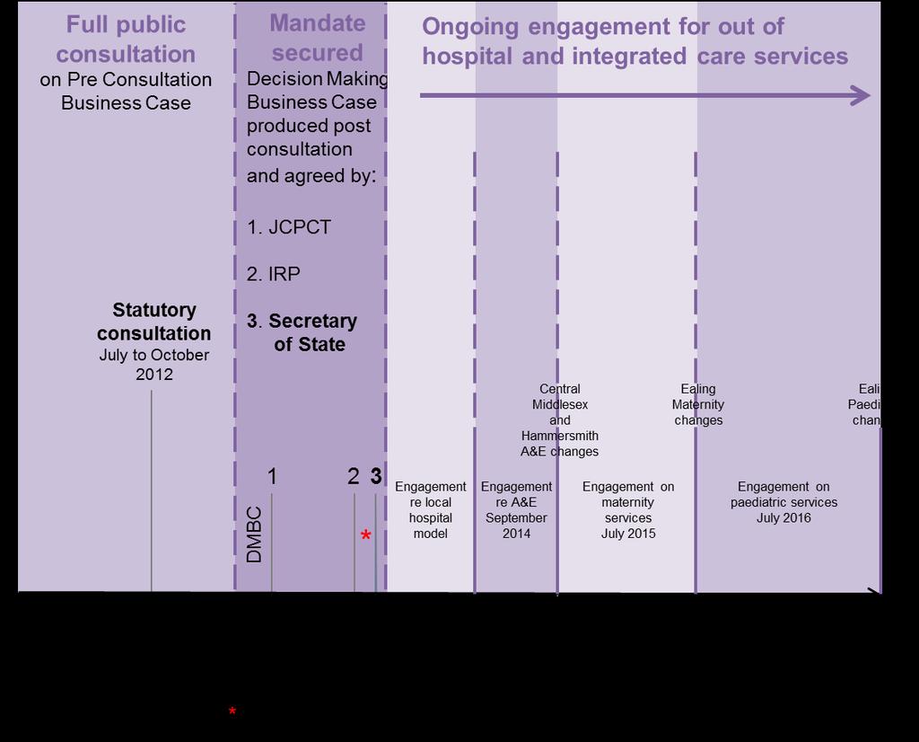 Figure 3: ImBC timeline of public consultation and ongoing engagement 5.3.7 The SaHF programme, led by local clinicians, proposed changes to services in NWL that would safeguard high quality care and services for the local population.