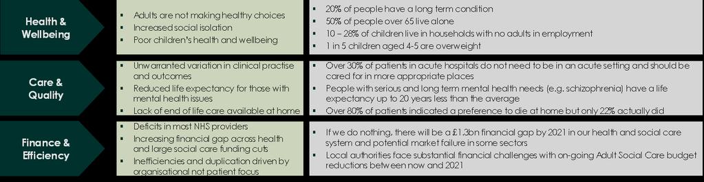 1.2 Our current system is unsustainable. We cannot achieve our vision without major changes to how we deliver care 1.2.1 There is currently significant pressure on all parts of the health and care system in NW London.