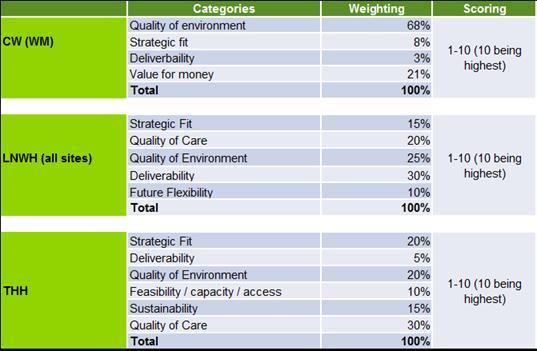 EQUIVALENT ANNUAL COST PER STANDARDISED BENEFIT POINT ANALYSIS Table 31: Non-quantifiable benefits - Acute: Benefit scoring approach To allow aggregation across the programme, each trust s