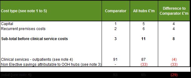 d. OOH Equivalent Annual Cost (EAC) analysis 2.3.23 The costs are calculated over the life of each scheme and include (as noted above): a. Capital costs over the period of the scheme; b.