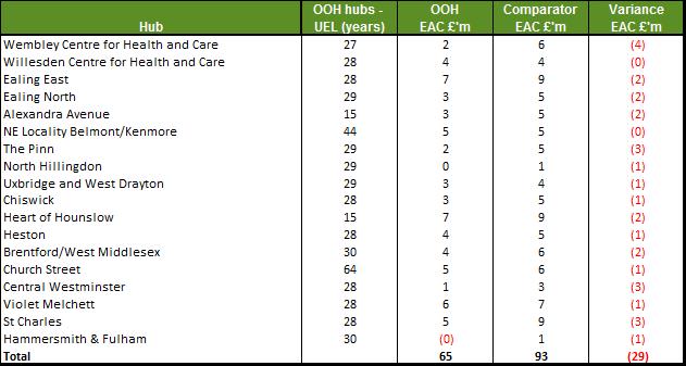 2.3.25 The detailed EAC analysis by hub is presented in the following Table 7. Table 7: EAC of Comparator and All hubs options Acute reconfiguration costs 2.3.26 Trust costs have been based on the costs calculated using a Generic Economic Model ( GEM ) analysis for each individual trust.