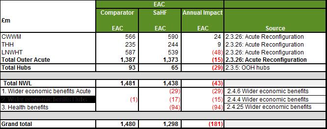 2.6 The overall economic appraisal and value for money assessment The economic appraisal and value for money assessment demonstrates an overall benefit (in EAC terms) of the investment of 181m.