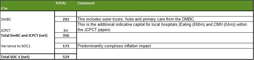 Table 4: SOC1 Capital (net) Capital investments for out of hospital hubs 3.1.8 The breakdown of expected funding and phasing for out of hospital is shown in Table 5.
