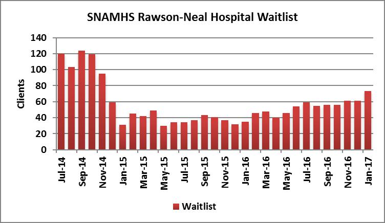 Demand for Services- SNAMHS Waitlist numbers are declining in the south, with more