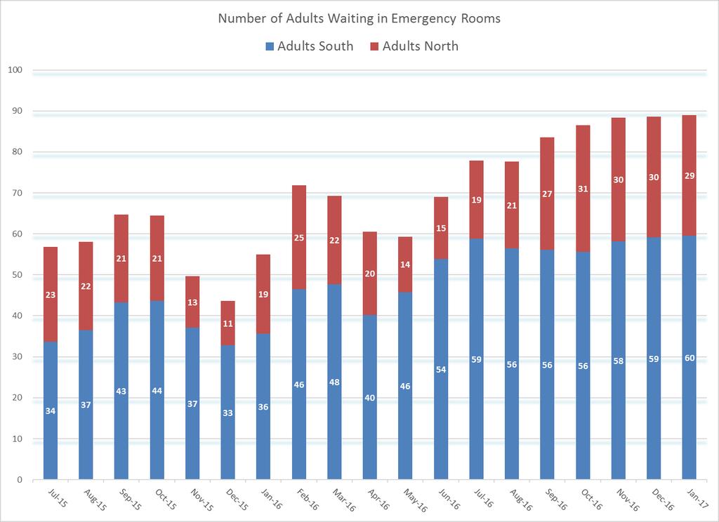 Staff collect information daily from ER s of those waiting for a behavioral health bed; they are not all required to be