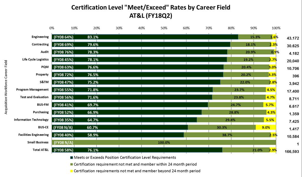 DAWIA Certification by Career Field Data