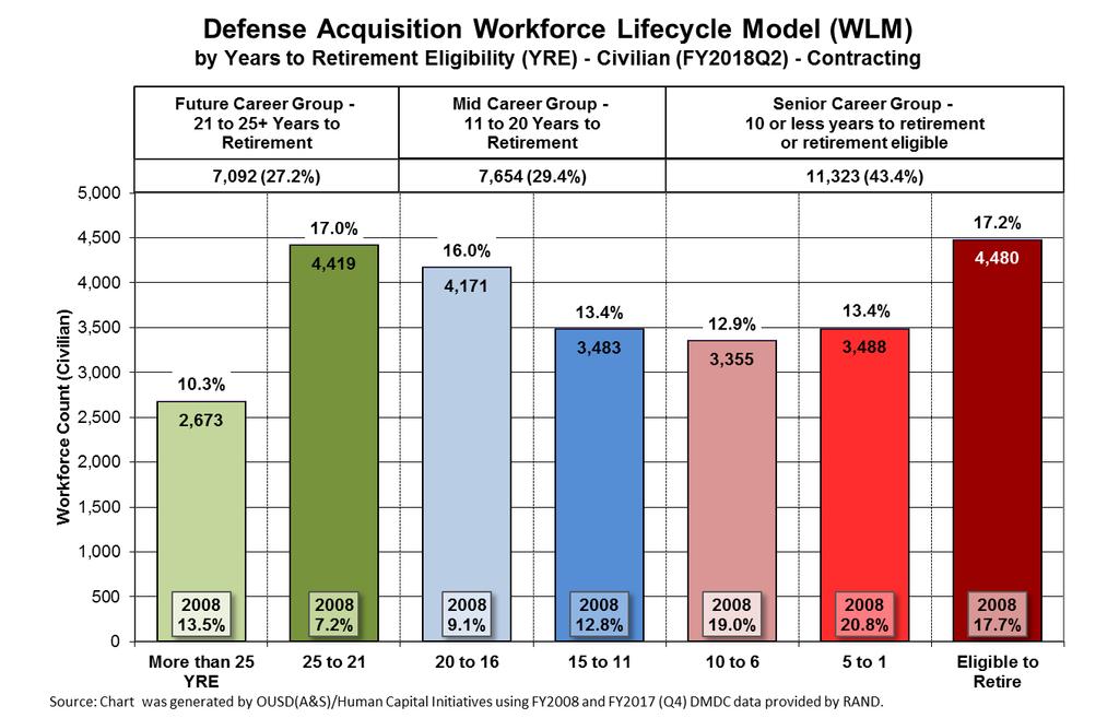 Workforce Lifecycle Model As of 31 Mar 2018 Data