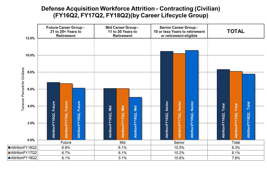 Contracting Attrition Rates by Career Group As of 31 Mar