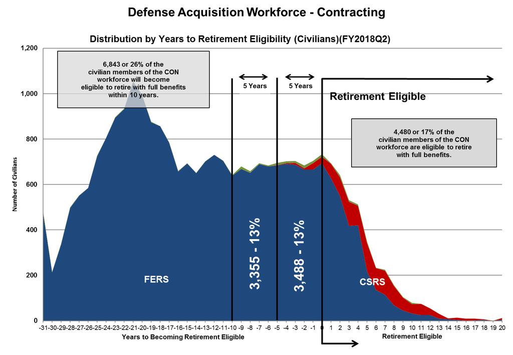 Contracting Civilian Distribution by Years to Retirement Eligibility As
