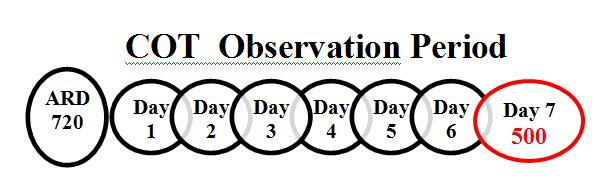 RUG and Rate changes day one of 7-day observation period, and can carry forward to the next 7-day.