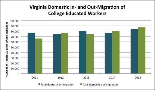 Knowledge Worker Migration Virginia has experienced a net outflow of college-educated adults to the rest of the nation for three of the last five years.