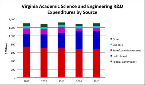 16 Academic Science and Engineering R&D Expenditures University R&D activities are an important source of basic and applied research discoveries and also provide technologies for commercialization.