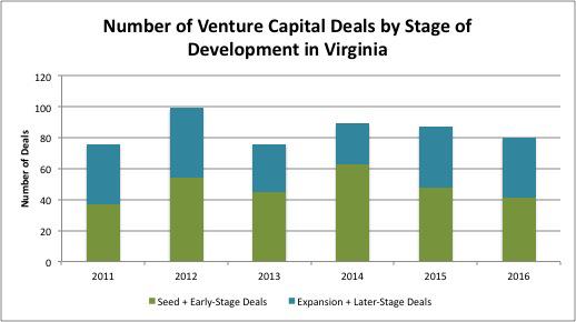 Venture capital spending as a percent of 2015 state GDP follows, and figures for 2016 will be prepared after GDP data is released in June 2017. Virginia ranked 8th among U.S.