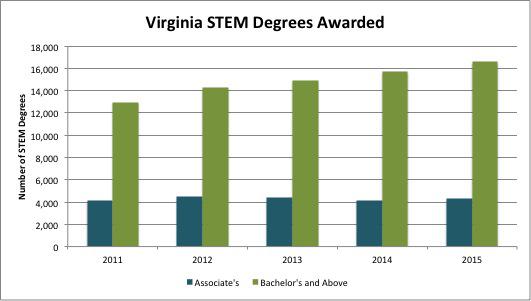 The number of STEM degrees awarded by Virginia public, private non-profit, and private for-profit colleges and universities has generally increased over the last five years.