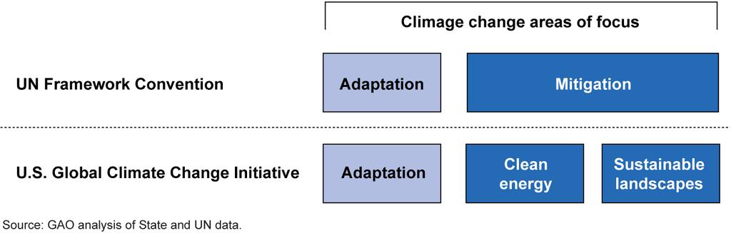 Figure 1: Comparison of Areas of Focus within UN Framework Convention and U.S. Global Climate Change Initiative Pillars State Reported That the United States Contributed $7.