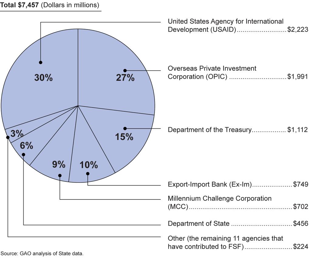 Figure 2: Total U.S. Fast-Start Finance (FSF) Funding by Agency, Fiscal Years 2010-2012 (dollars in millions) About 80 percent ($6.1 billion) of the total U.S. FSF funding supported mitigation activities and the remaining 20 percent ($1.