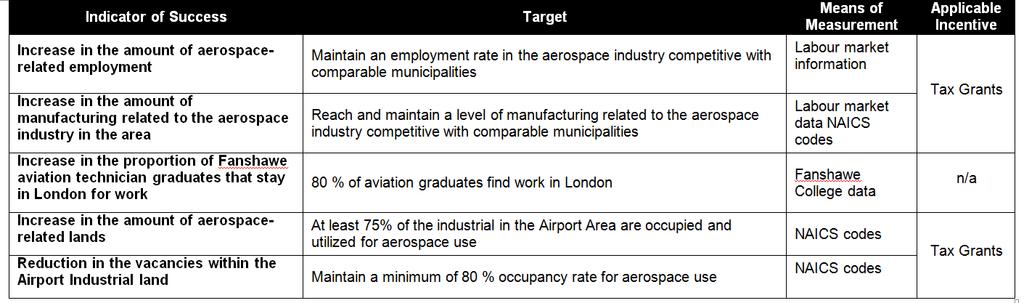 Proposed Airport Area CIP Evaluation Matrix Brownfield (applied City-Wide) The goals of the
