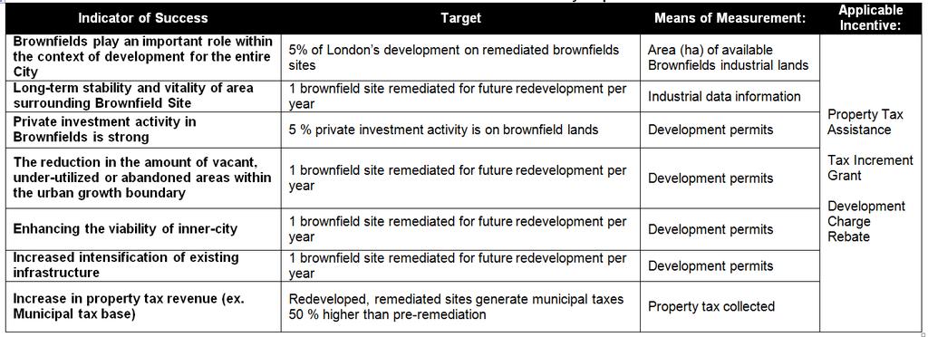 City by remediating these sites so that they are available for redevelopment, and to undertake