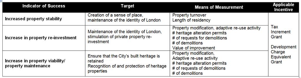 Heritage (City-Wide) The goal of the Heritage CIP is to ensure that the City of London s unique built heritage is preserved thought the retention, restoration and adaptive re-use of identified