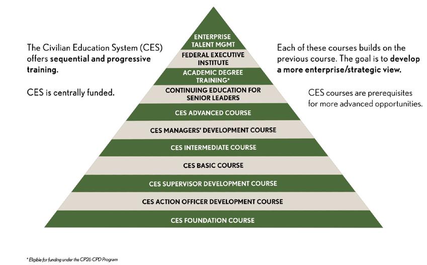 CP26 Leadership Training and Education. The Army s Civilian Education System (CES) offers sequential and progressive leadership training.