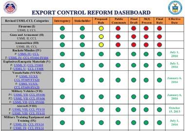 Export Control Reform USML to CCL Transition DDTC and BIS have been systematically reviewing items on the USML and transitioning some to