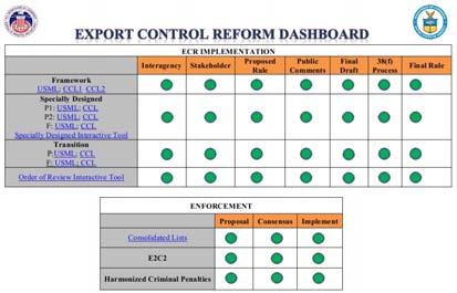 Export Control Reform Other Changes New definitions of export, public domain, and defense services Some were implemented in June 2016 Others, such as defense services