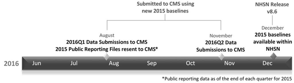CMS: Implications of the New Baseline 2016 Quarter 1 and Quarter 2 data submitted to CMS Quality Reporting Program using the new 2015 baseline.