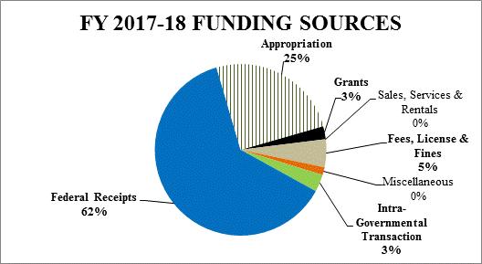Base Budget Source: