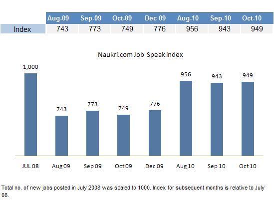 THE SENTIMENT: OVERALL HIRING SCENARIO The stability of the Naukri Job Speak index for the past five months clearly shows a steady hiring scenario and an optimistic business sentiment.