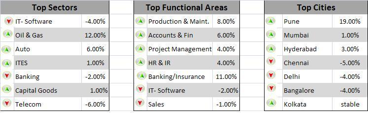 With the exception of IT- Software and Sales all other key functional areas saw upward trends in hiring.