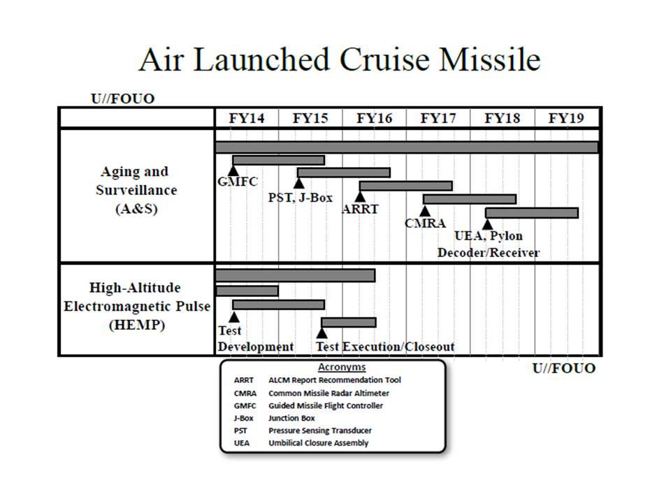 Exhibit R-4, RDT&E Schedule Profile: PB 2015 Air Force Date: March 2014 3600 / 7 PE 0101122F / Air-Launched Cruise