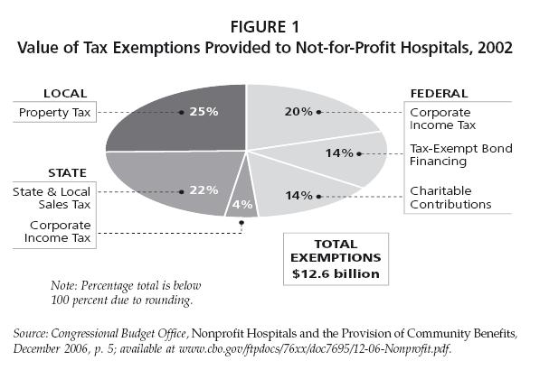 Challenges/Solutions: Executive Buy-In Explain the importance of CB: Plus $32 billion in in federal, state and local subsidies for hospitals/year Justification of tax-exemption (know the value of