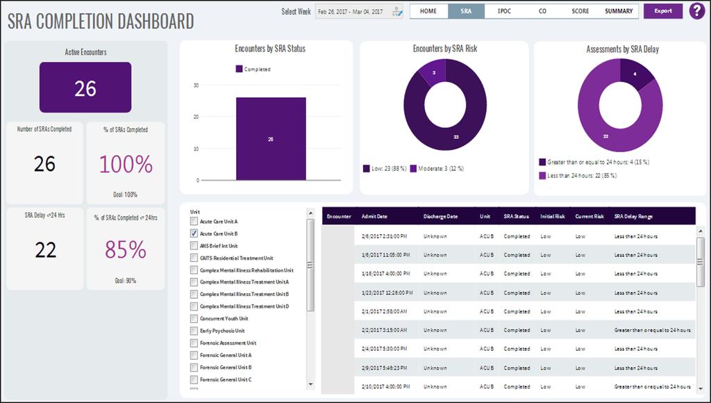 Strategic Priorities Dashboard SRA Completion A single view monitoring the completion and compliance rates for suicide risk assessments and identification of