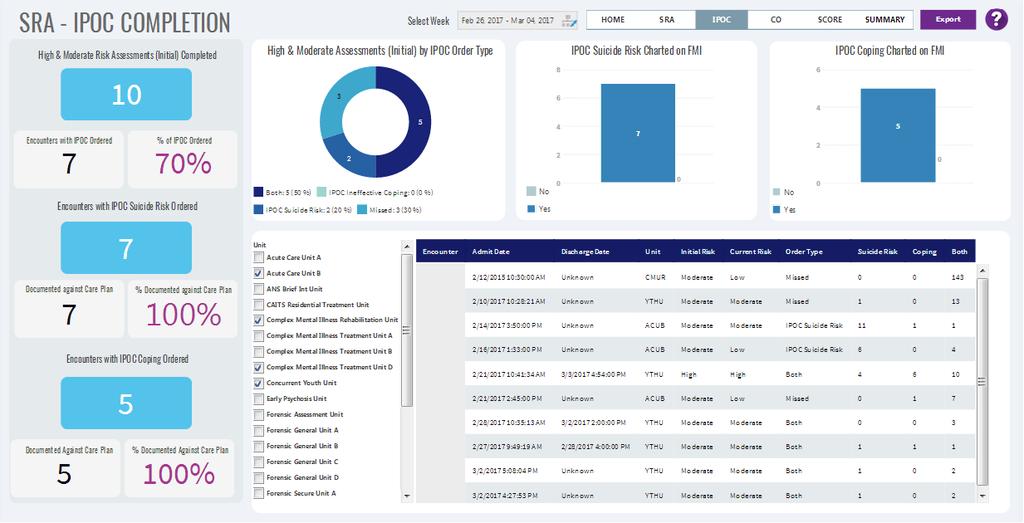 Strategic Priorities Dashboard IPOC Completion For high or moderate risk clients, this view helps monitor the ordering and documentation of appropriate care plans.
