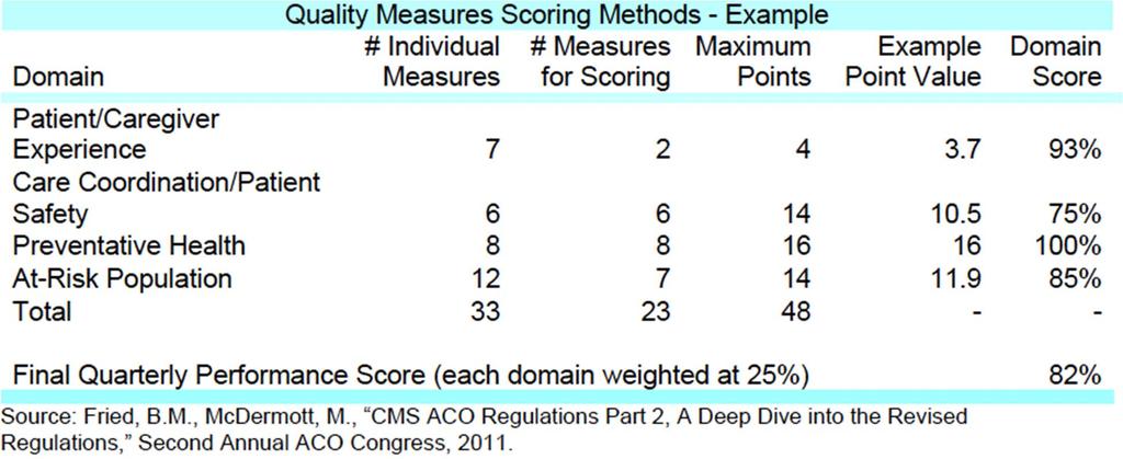 HEALTH REFORM Accountable Care 14 More Reasonable Quality Reporting and Scoring Proposed Rule 65 measures; 5 domains